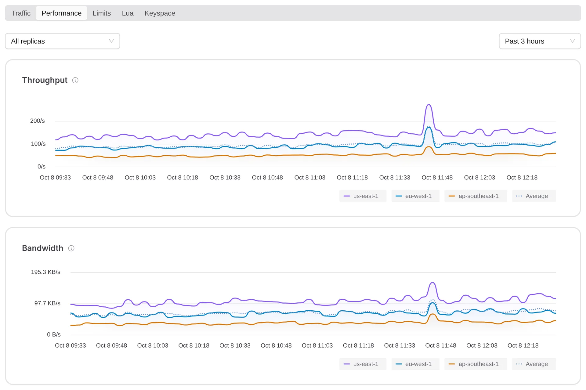 Throughput and bandwidth charts in the Performance view